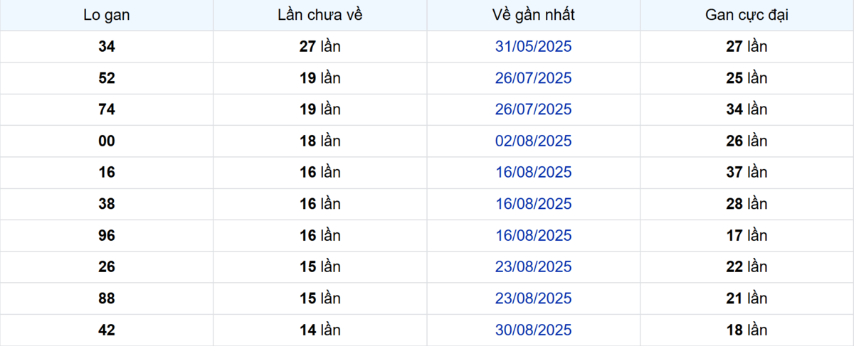 Thống kê Logan Long An