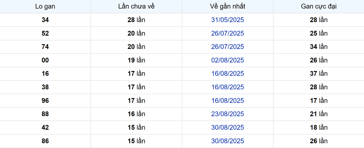 Thống kê Logan Long An