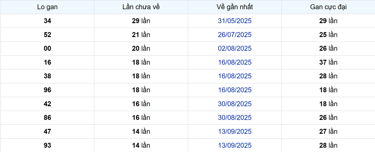 Thống kê Logan Long An