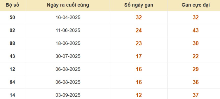 Thống kê lô gan đài Sóc Trăng