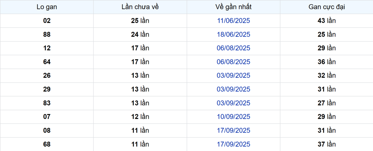 Thống kê Logan Sóc Trăng
