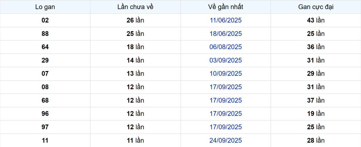 Thống kê Logan Sóc Trăng