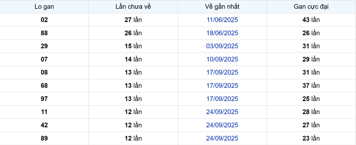 Thống kê Logan Sóc Trăng