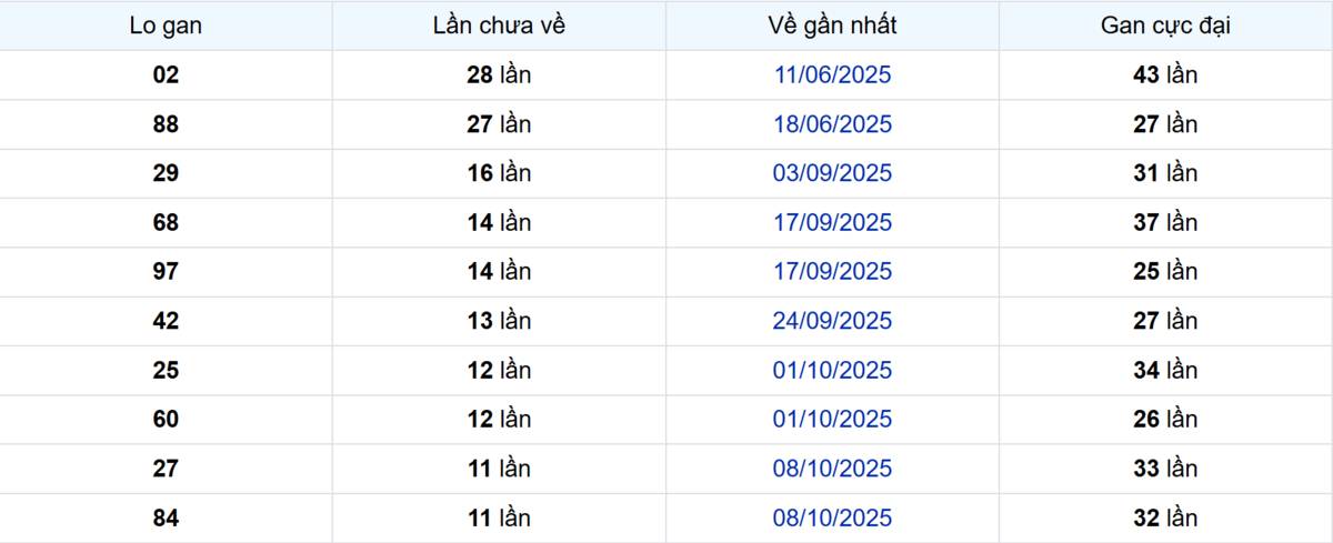 Thống kê Logan Sóc Trăng