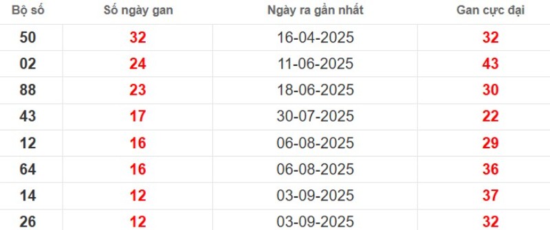 Thống kê lô gan Sóc Trăng ngày 03/12/2025
