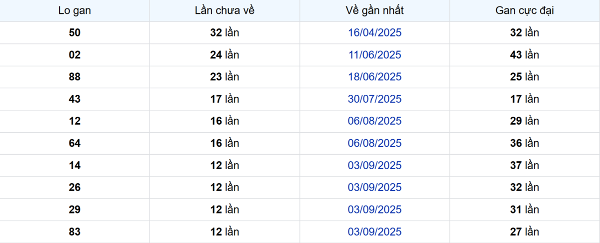 Thống kê Logan Sóc Trăng