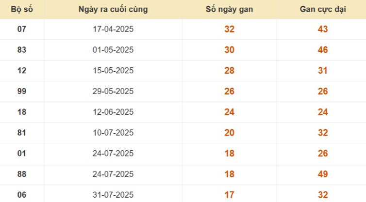 Thống kê lô gan đài Tây Ninh