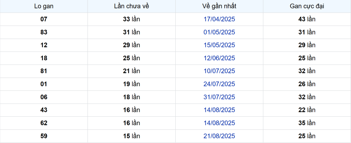 Thống kê Logan Tây Ninh