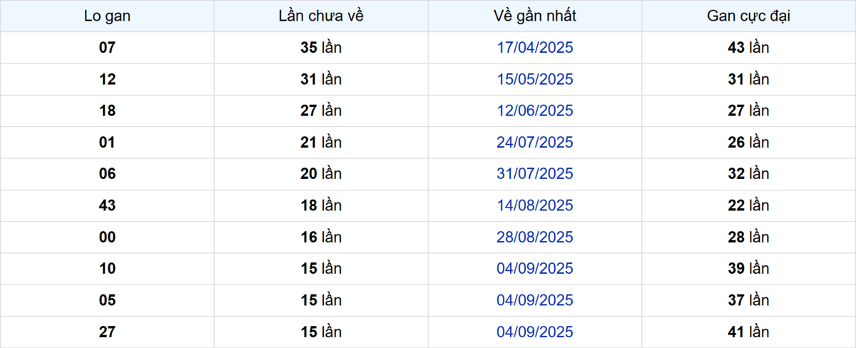 Thống kê Logan Tây Ninh