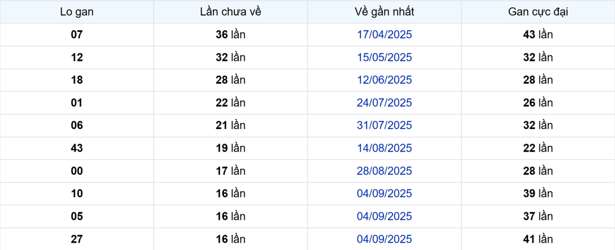 Thống kê Logan Tây Ninh
