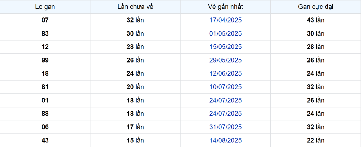Thống kê Logan Tây Ninh