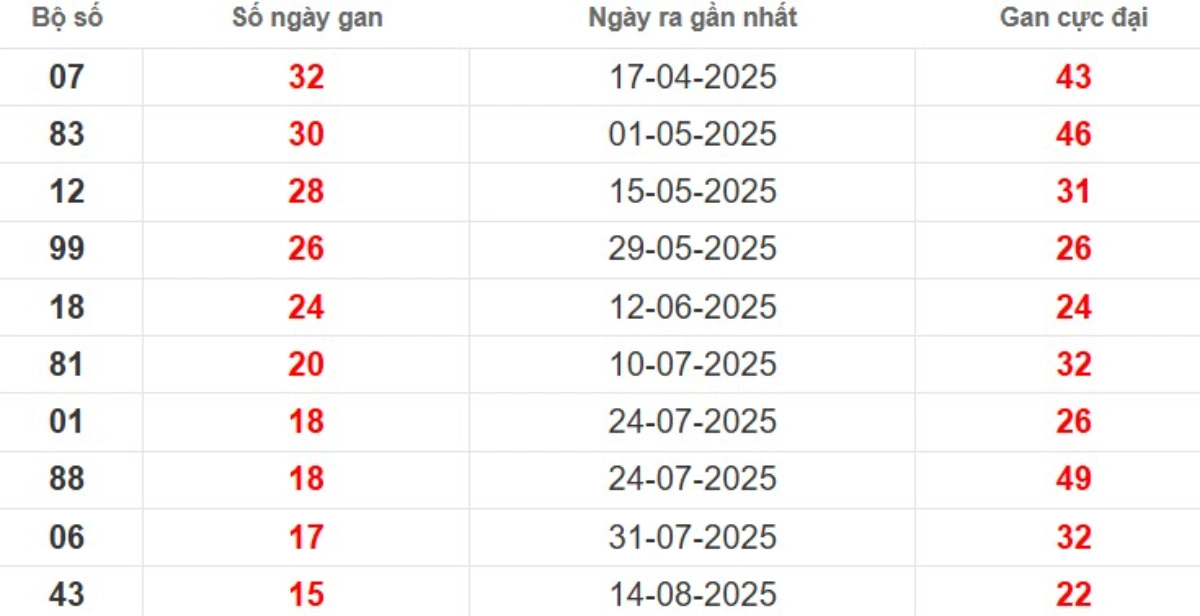 Thống kê lô xiên đài Tây Ninh