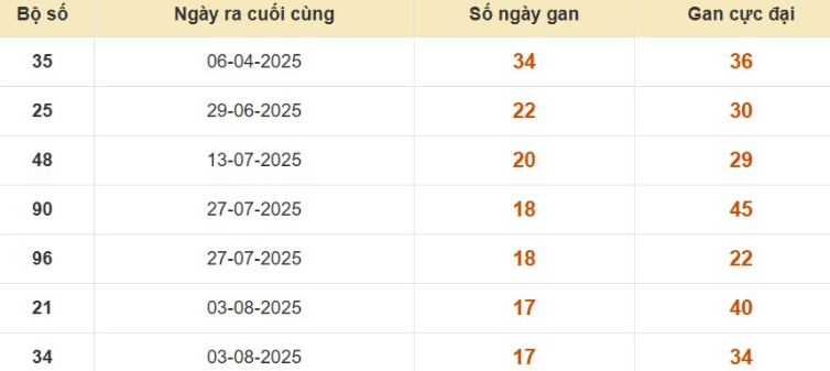 Thống kê lô gan đài Tiền Giang