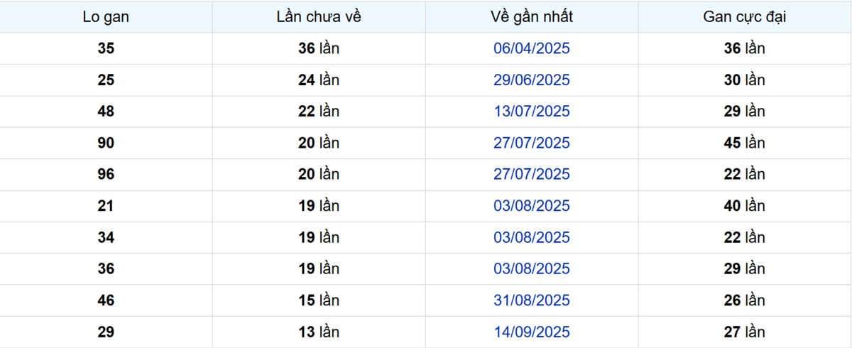 Thống kê Logan Tiền Giang
