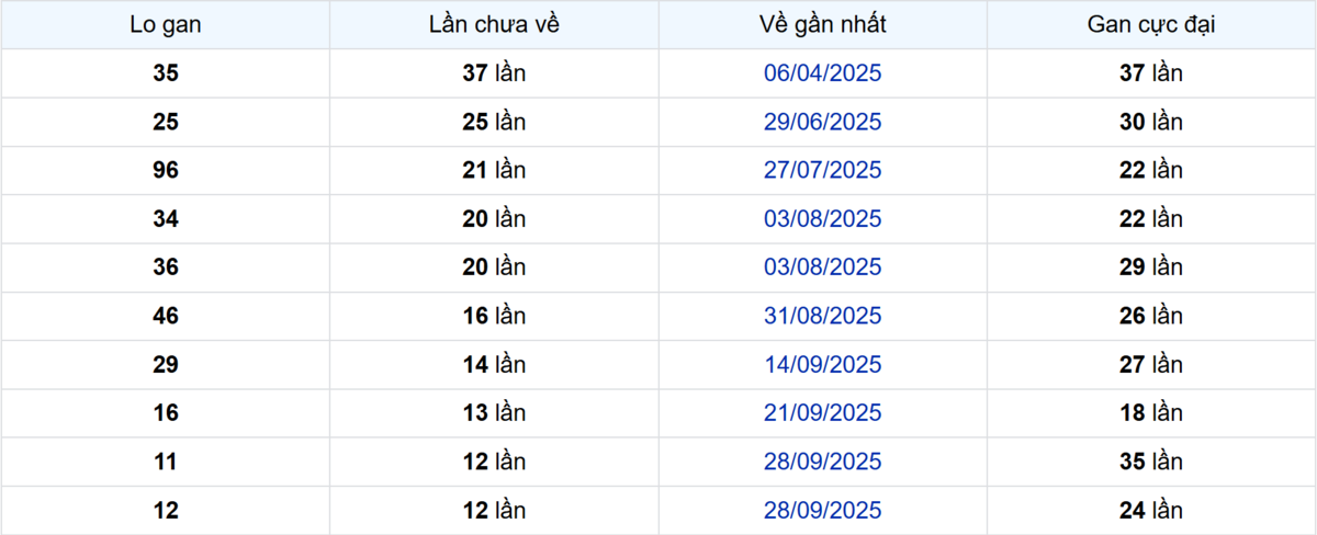 Thống kê Logan Tiền Giang