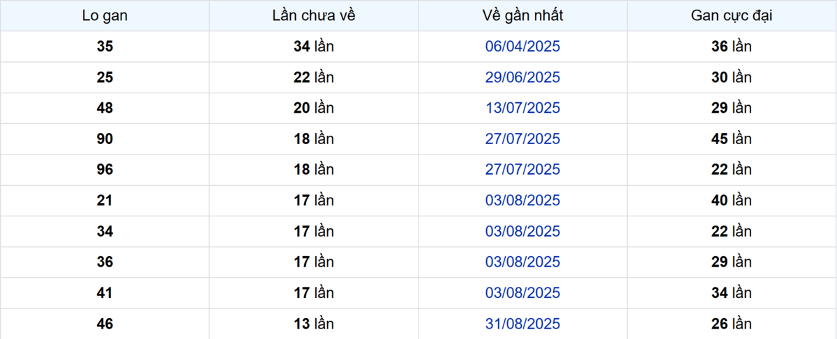 Thống kê Logan Tiền Giang