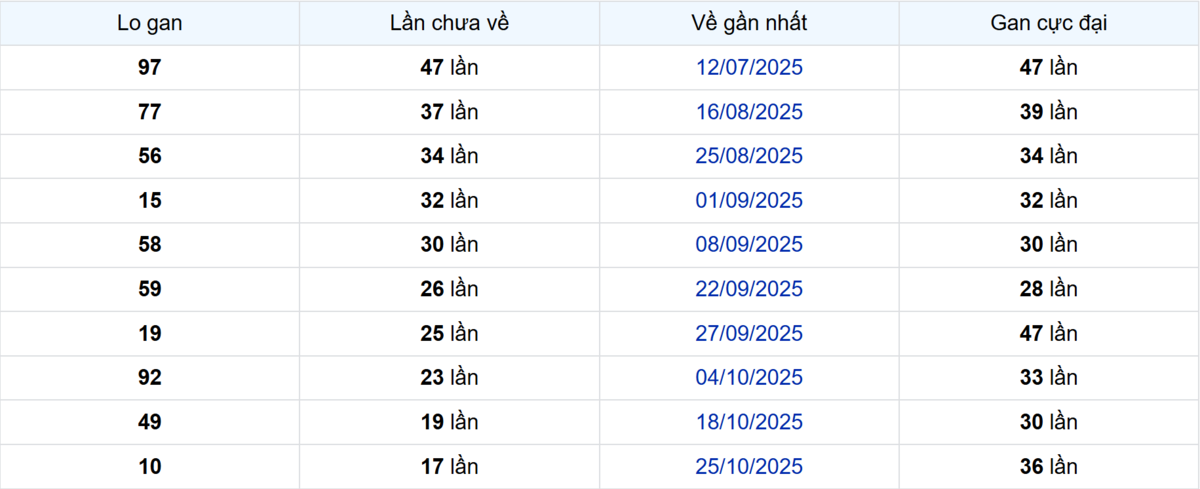 Thống kê Logan TP.HCM