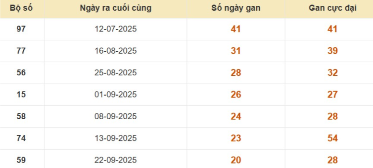 Thống kê lô gan đài TP Hồ Chí Minh