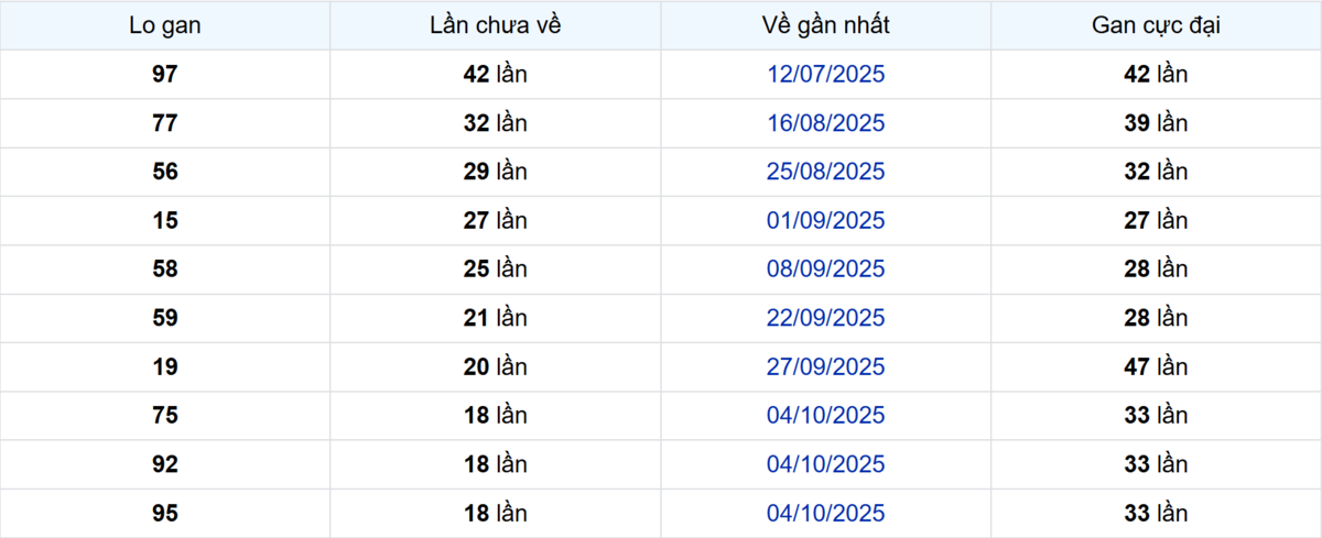 Thống kê Logan TP.HCM