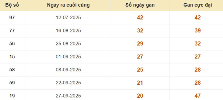 Thống kê lô gan đài TP Hồ Chí Minh