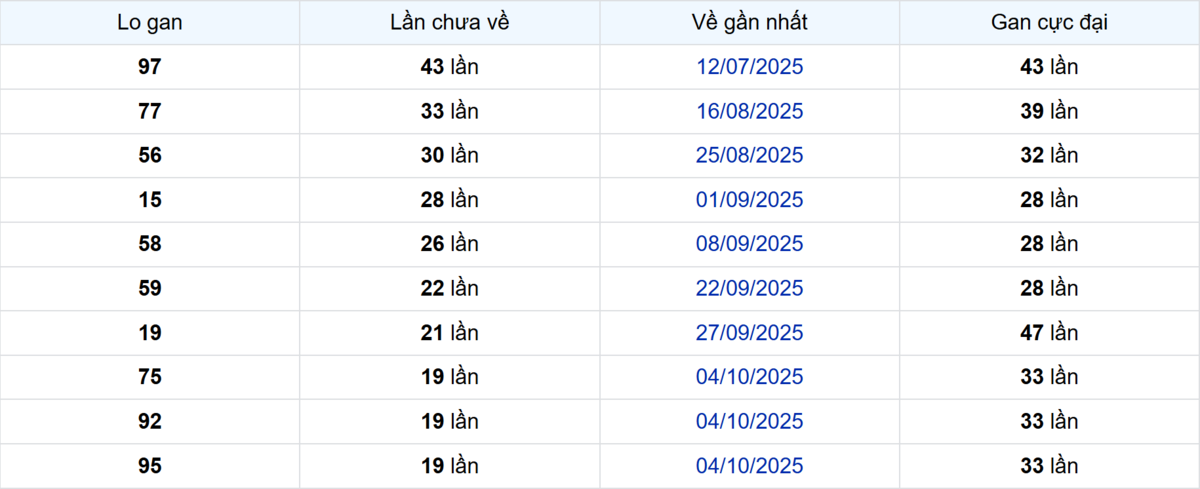 Thống kê Logan TP.HCM