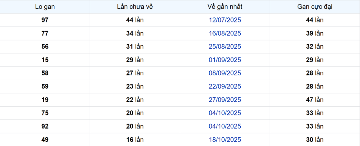 Thống kê Logan TP.HCM