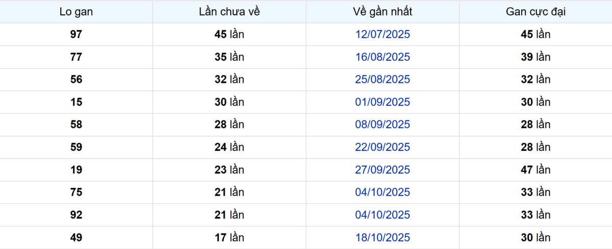 Thống kê Logan TP.HCM