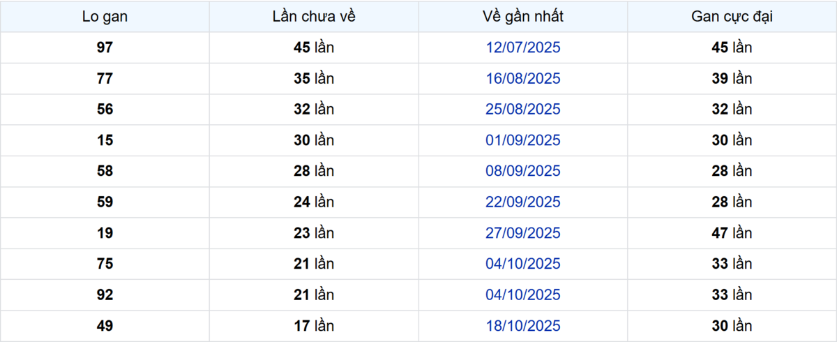 Thống kê Logan TP.HCM