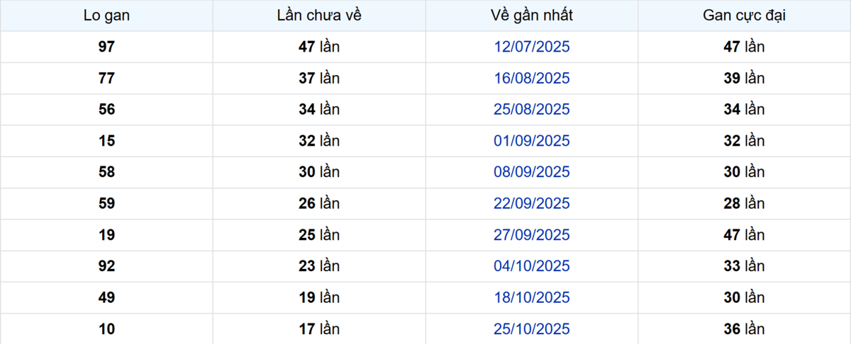 Thống kê Logan TP.HCM