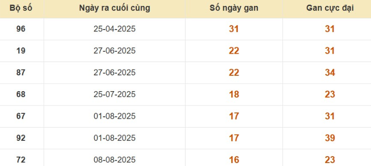 Thống kê lô gan đài Trà Vinh