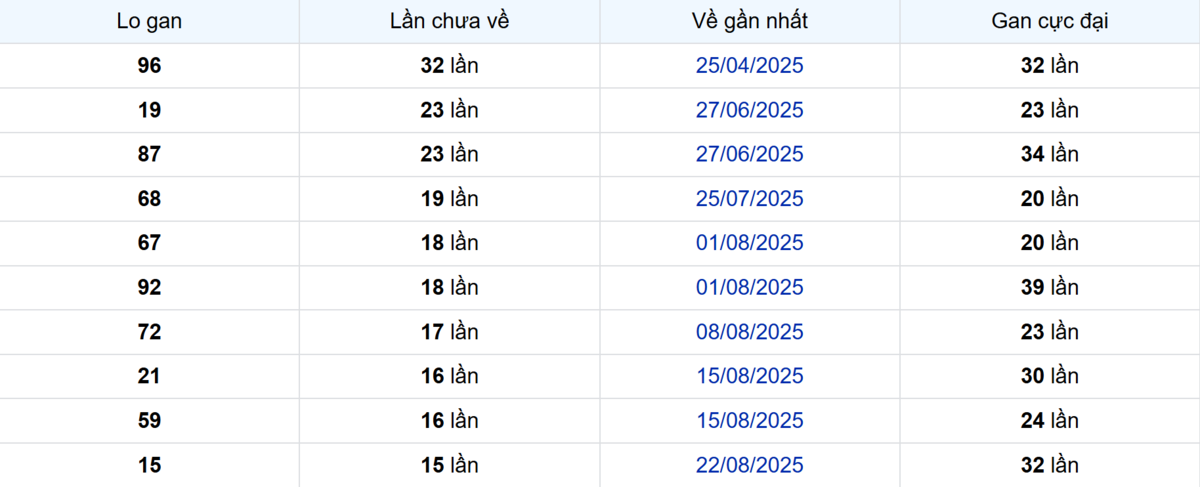 Thống kê Logan Trà Vinh