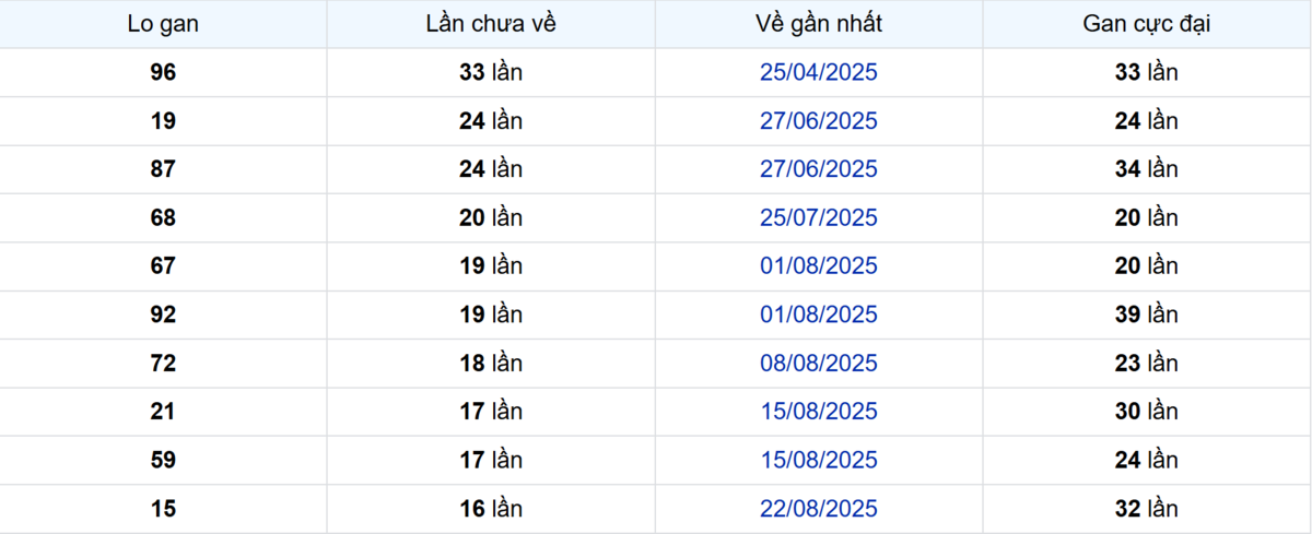 Thống kê Logan Trà Vinh