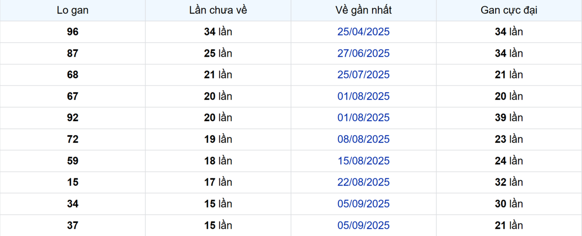 Thống kê Logan Trà Vinh