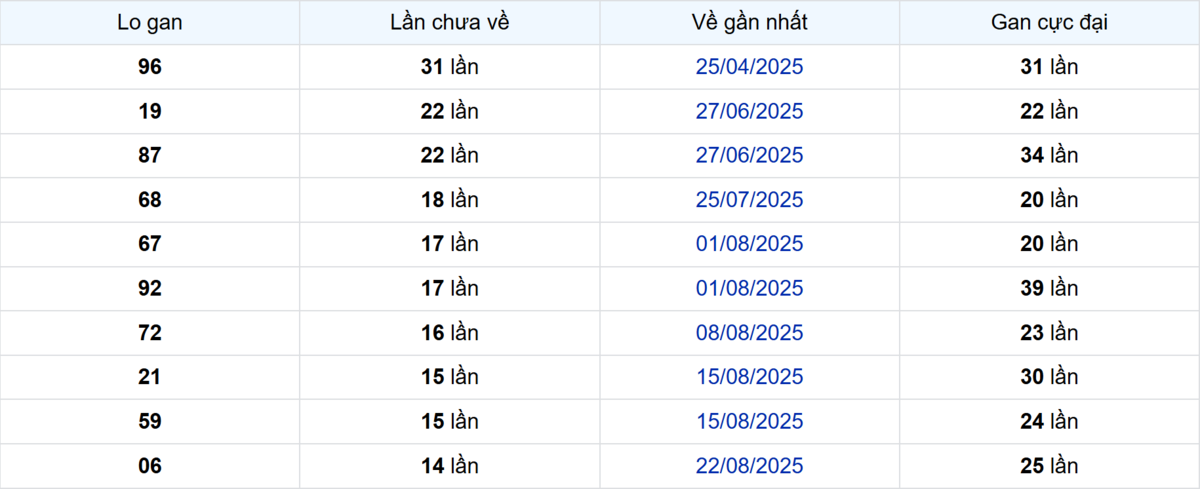 Thống kê Logan Trà Vinh
