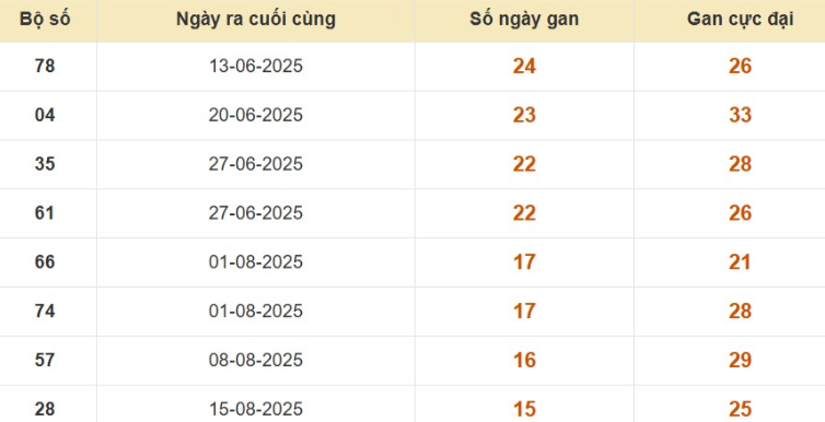 Thống kê lô gan đài Vĩnh Long