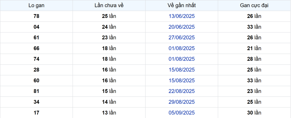 Thống kê Logan Vĩnh Long