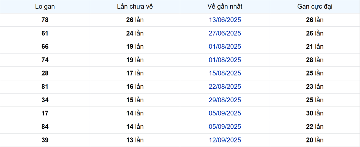 Thống kê Logan Vĩnh Long