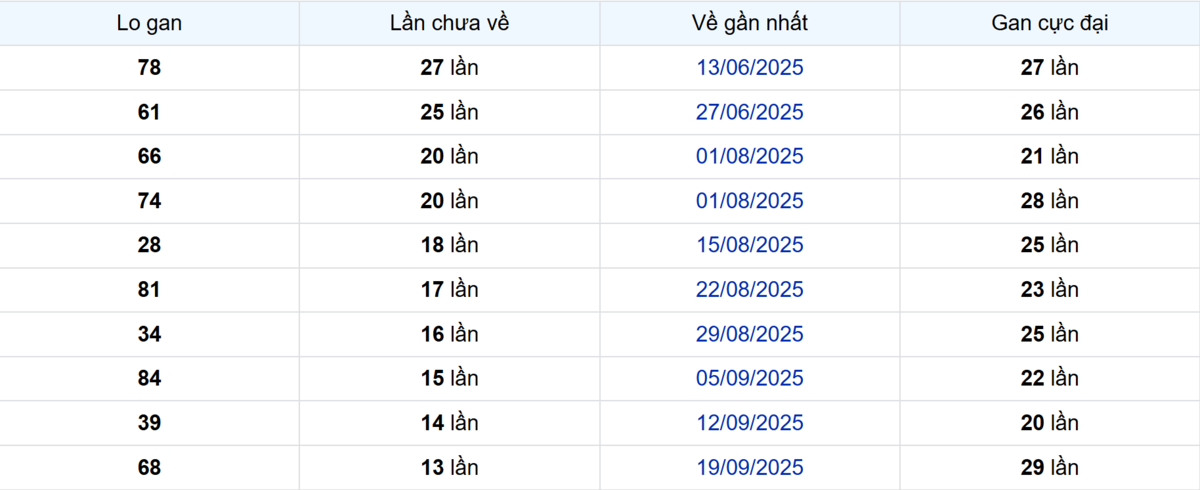 Thống kê Logan Vĩnh Long