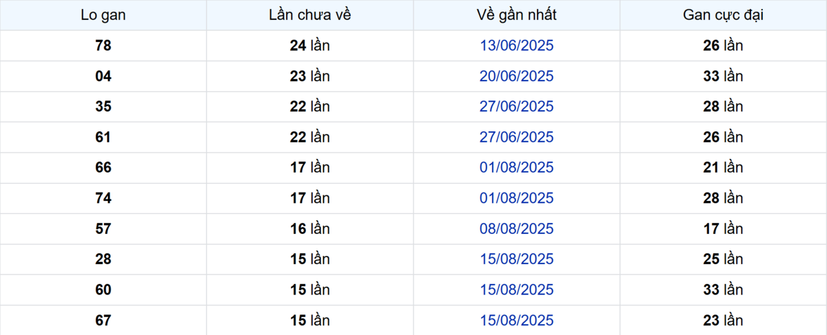 Thống kê Logan Vĩnh Long