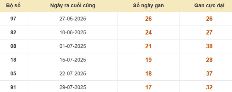 Thống kê lô gan đài Vũng Tàu