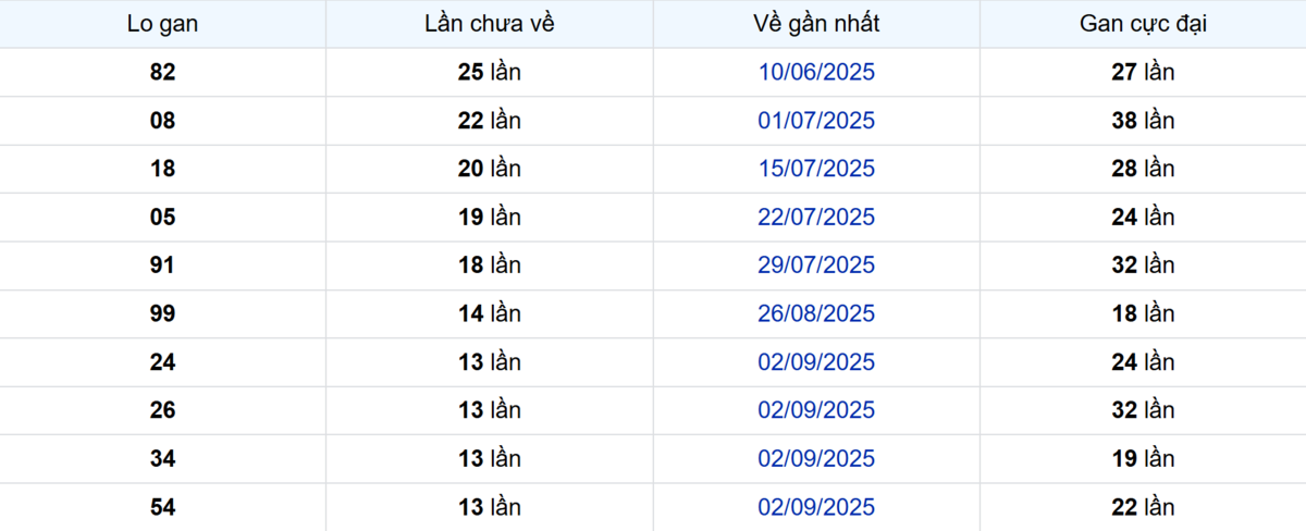 Thống kê Logan Vũng Tàu