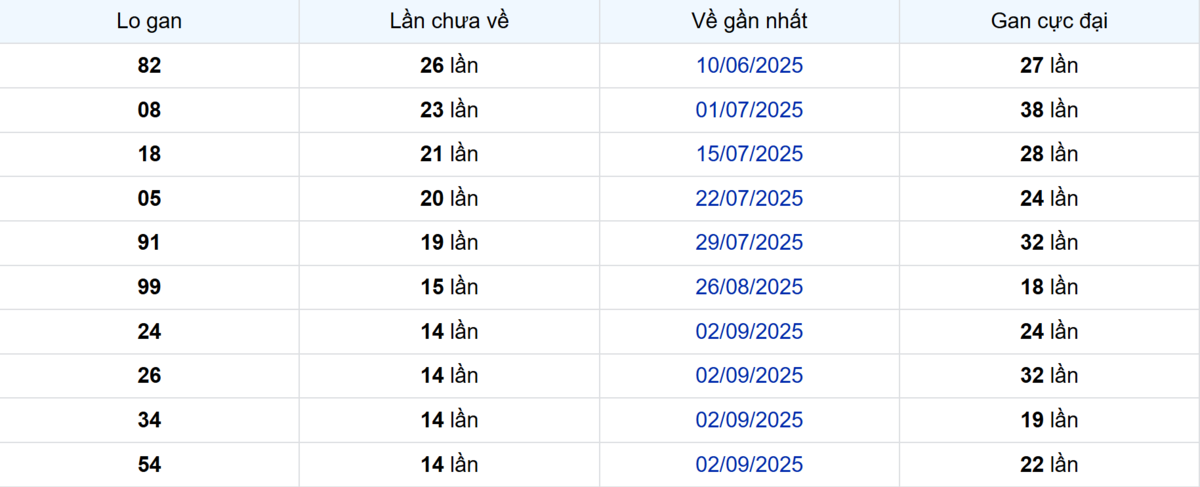 Thống kê Logan Vũng Tàu