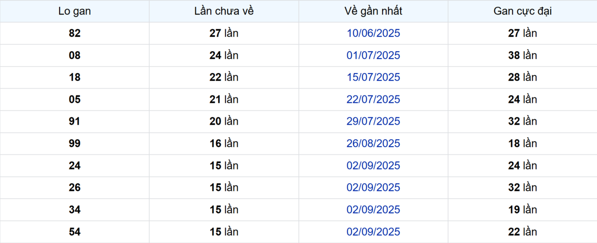 Thống kê Logan Vũng Tàu