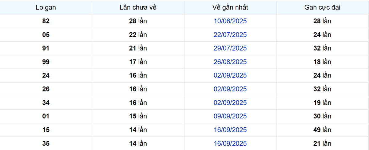 Thống kê Logan Vũng Tàu