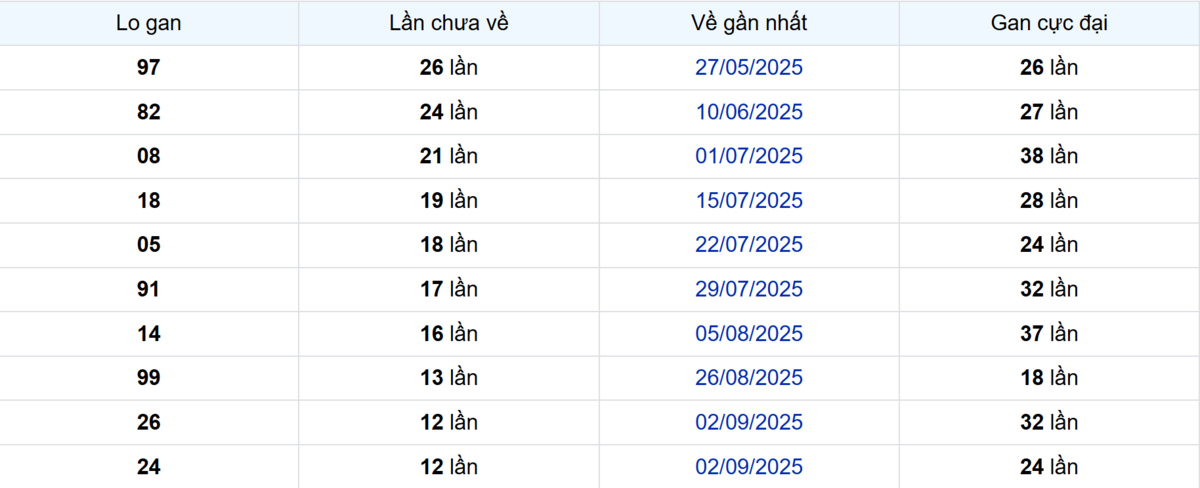 Thống kê Logan Vũng Tàu