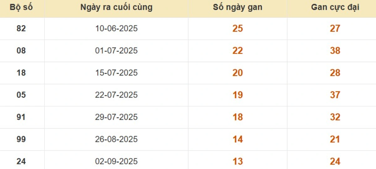 Thống kê lô gan đài Vũng Tàu