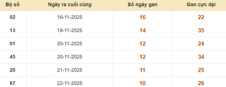 Lô gan XSMB vắng bóng lâu ngày