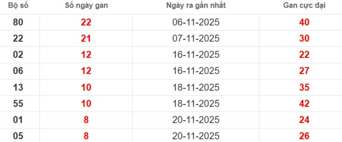 Thống kê lô gan lâu chưa ra