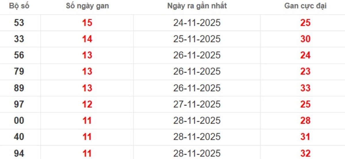 Thống kê lô gan lâu chưa ra