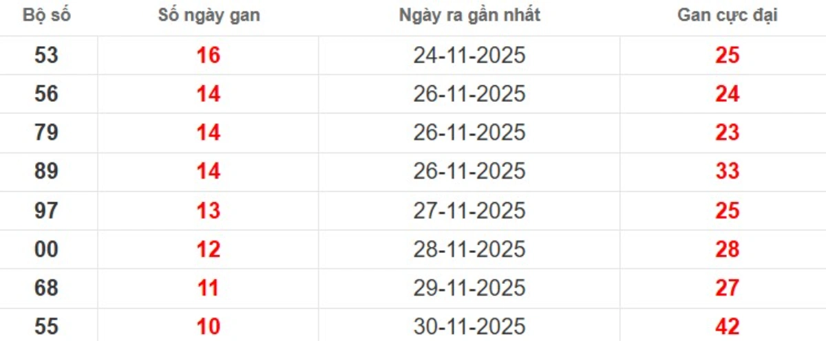 Thống kê lô gan lâu chưa ra